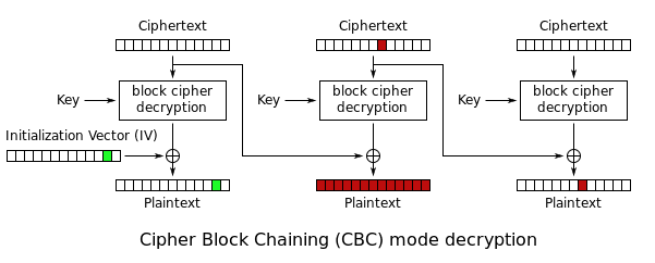 Bit-flipping Attack | Cryptea: Encryption served hot.
