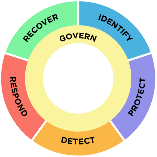 NIST