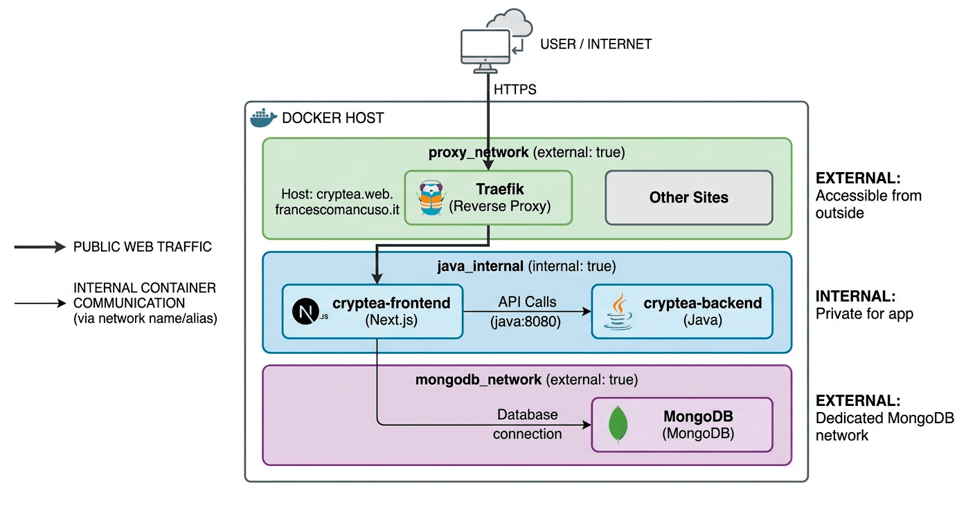 Schema Docker